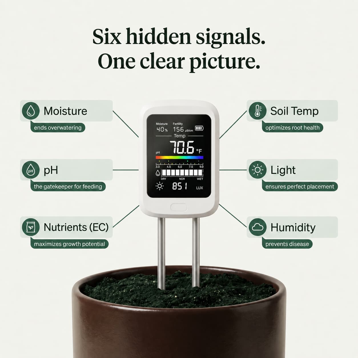 The Vavren device in a pot with six labelled callouts &mdash; moisture, pH, nutrients, soil temperature, light, humidity &mdash; each with what it does for the plant.